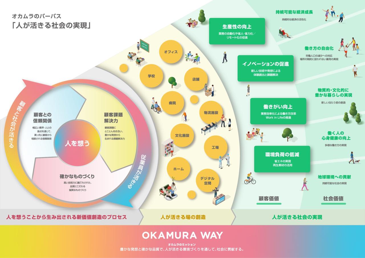 2023年に策定された「価値創造ストーリー」