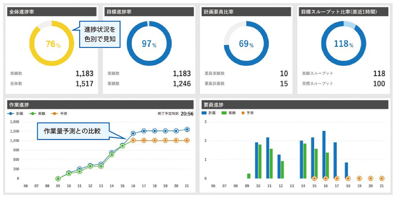 可視化の例。作業進捗状況について計画と実績、そして両者の乖離を画面上で確認できる