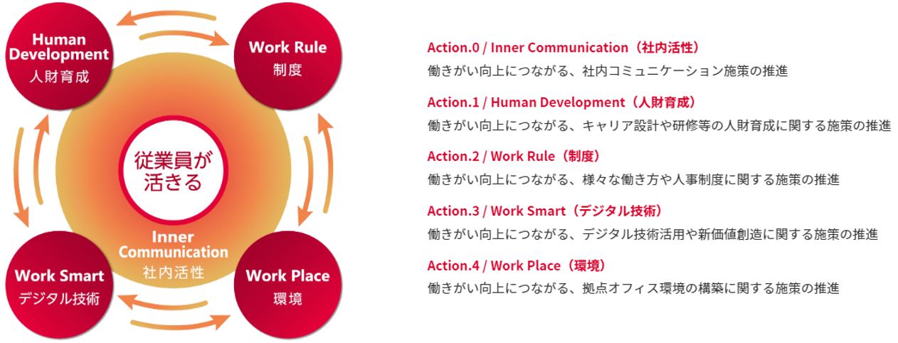 「従業員が活きる」を実現する５つのアクション​