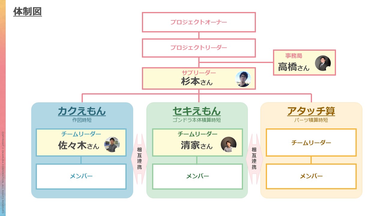 「商環じたん道具DX」プロジェクトの体制