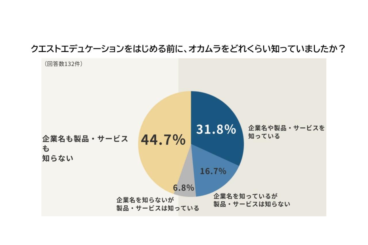 活動開始前、学生における44.7％がオカムラの企業名や製品・サービスを知らないと回答