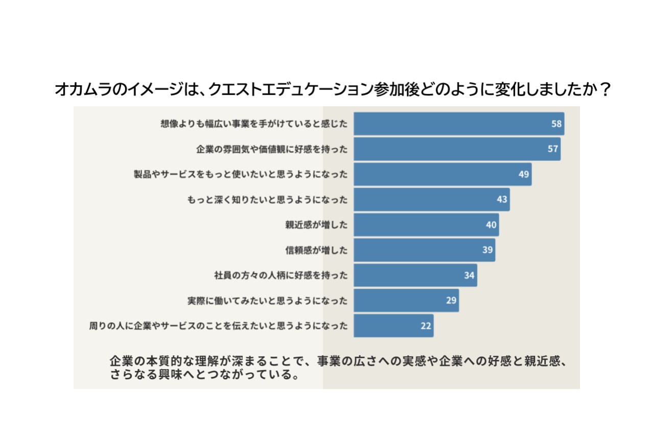 活動を通じて、オカムラについて「想像以上に幅広い事業に取り組んでいる」と回答した学生は58%