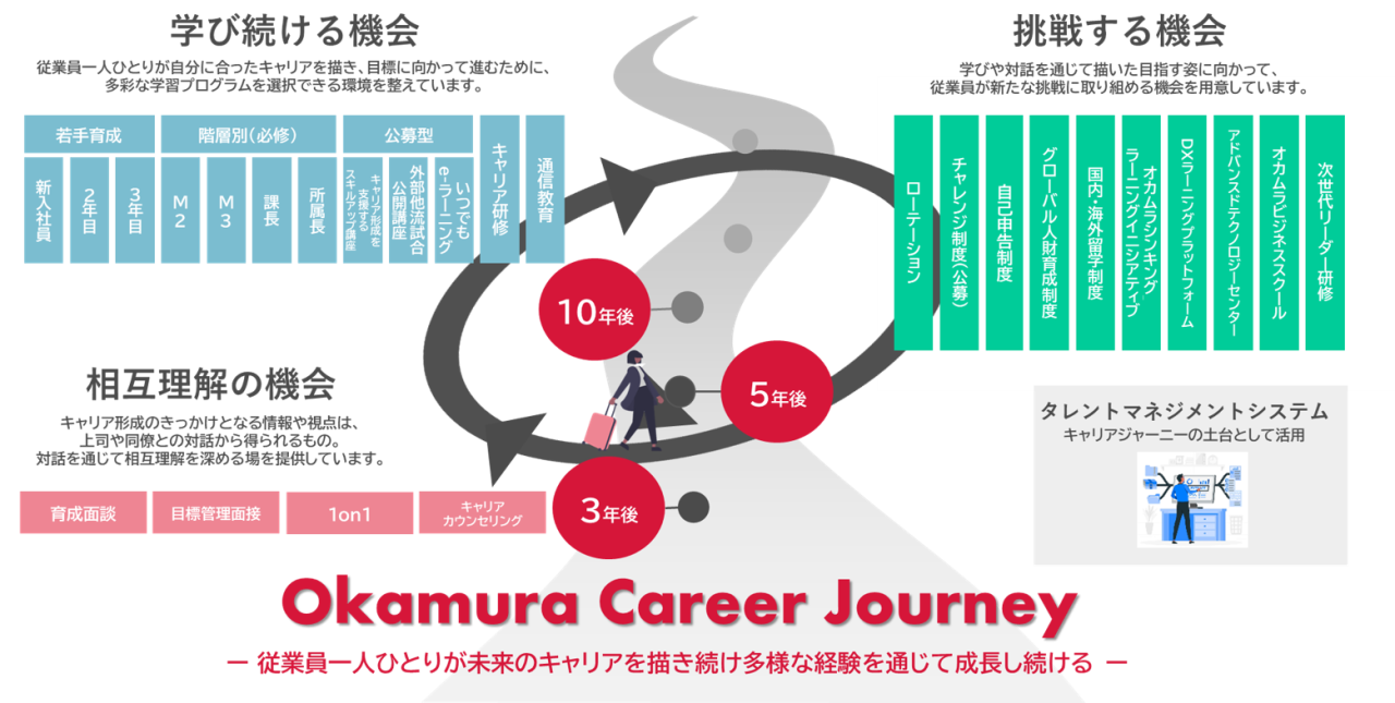Okamura Career Journey