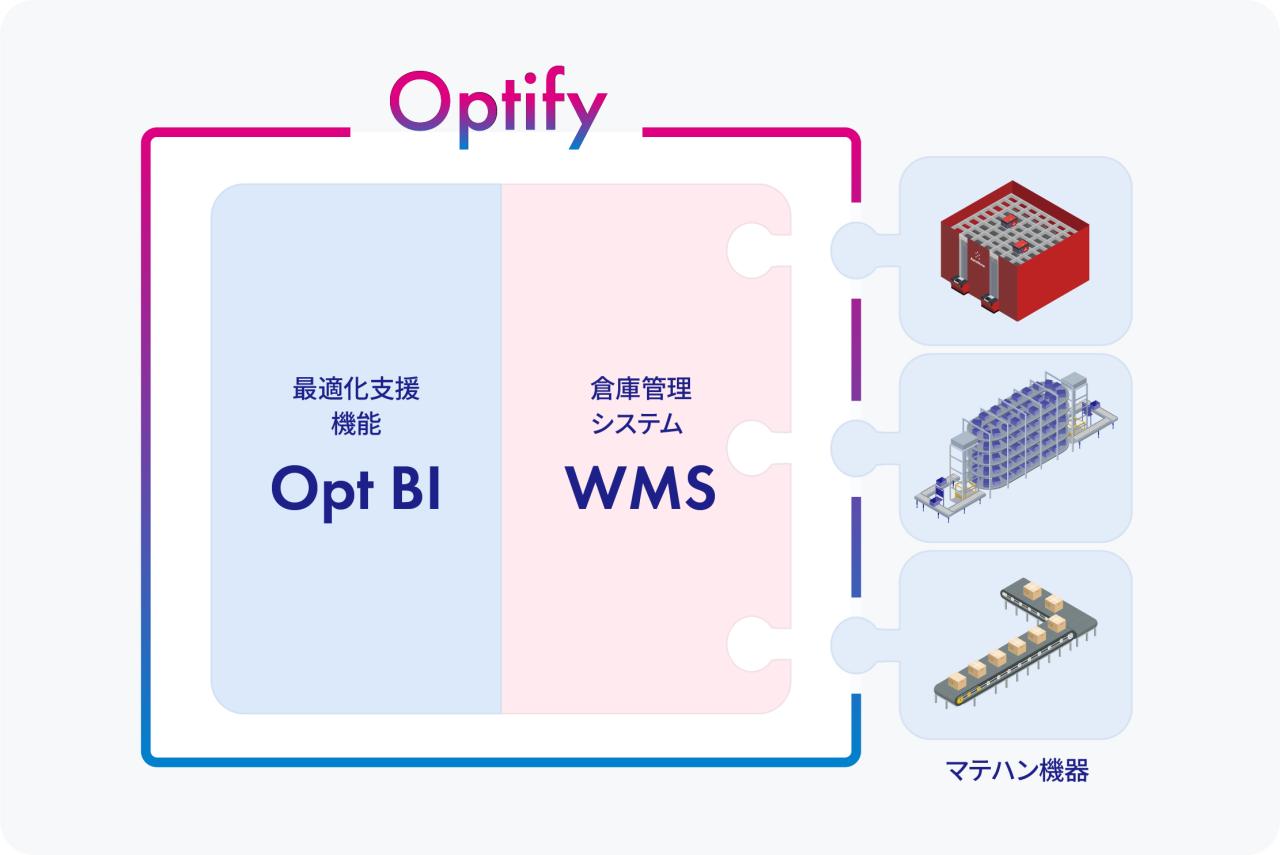 倉庫最適化システム「Optify」のシステムイメージ