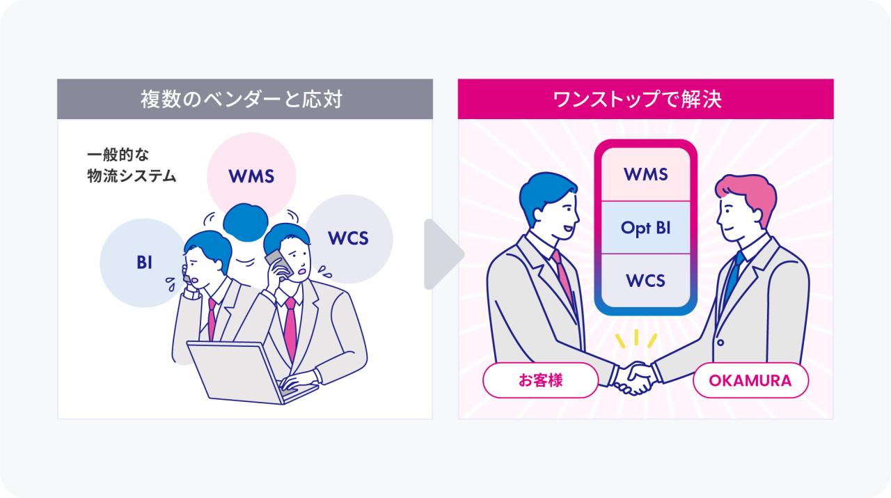 物流倉庫を支える複数のシステムを一本化