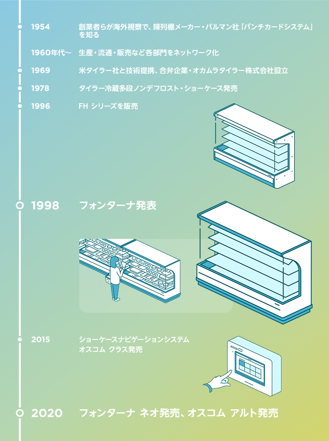 オカムラDNAタイムライン 進化を遂げる冷凍・冷蔵ショーケース 挑戦の 