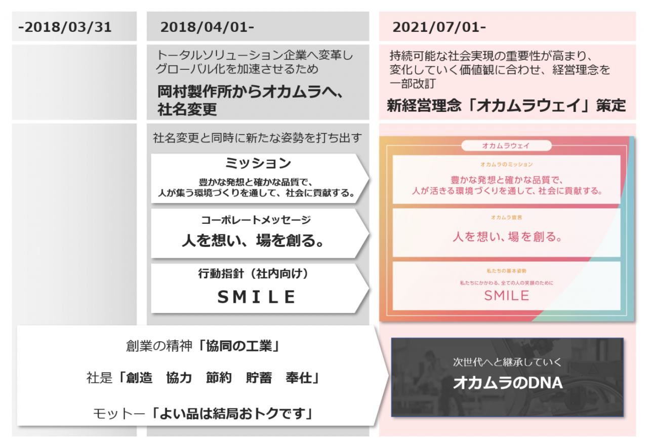 2021年オカムラウェイ策定までの理念体系の変遷