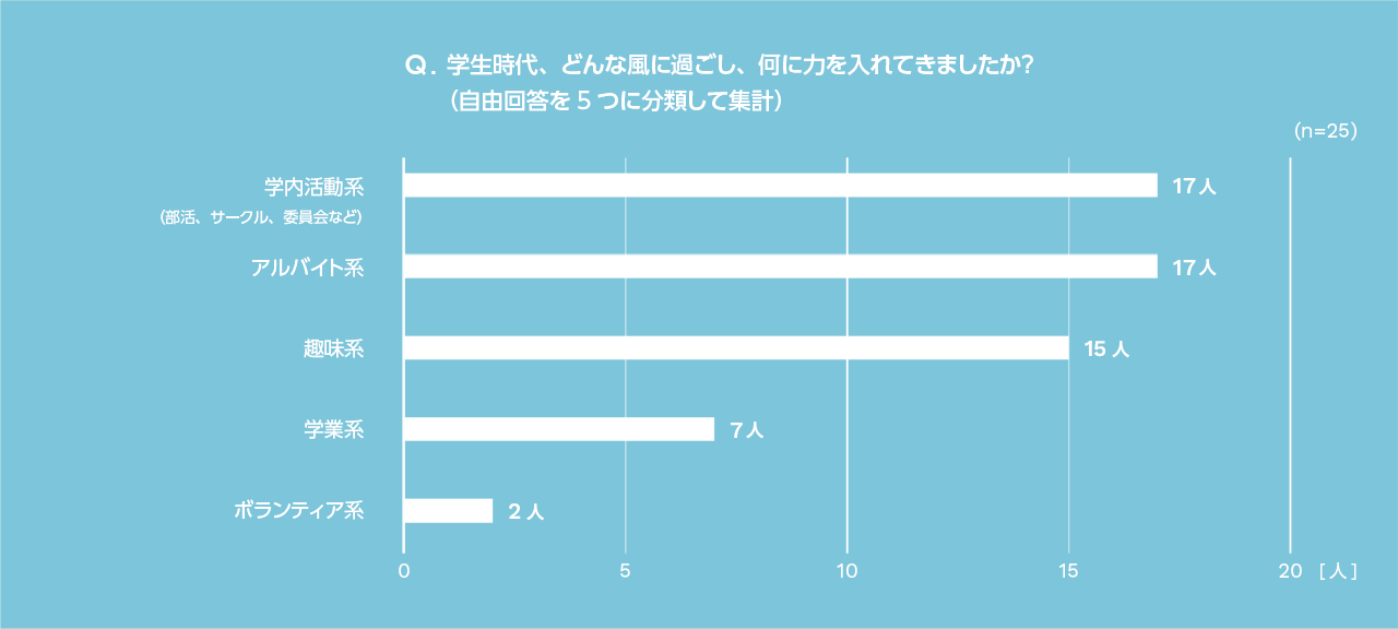 出典：2023年2月実施「オカムラウェブサイト『Okamura Live :)』コンテンツに関するアンケート調査」（25名回答）