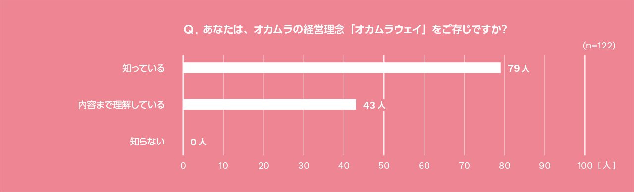 2022年12月実施「内定者の皆さんへ オカムラウェイ社外浸透活動に関するアンケート調査」（122名回答）