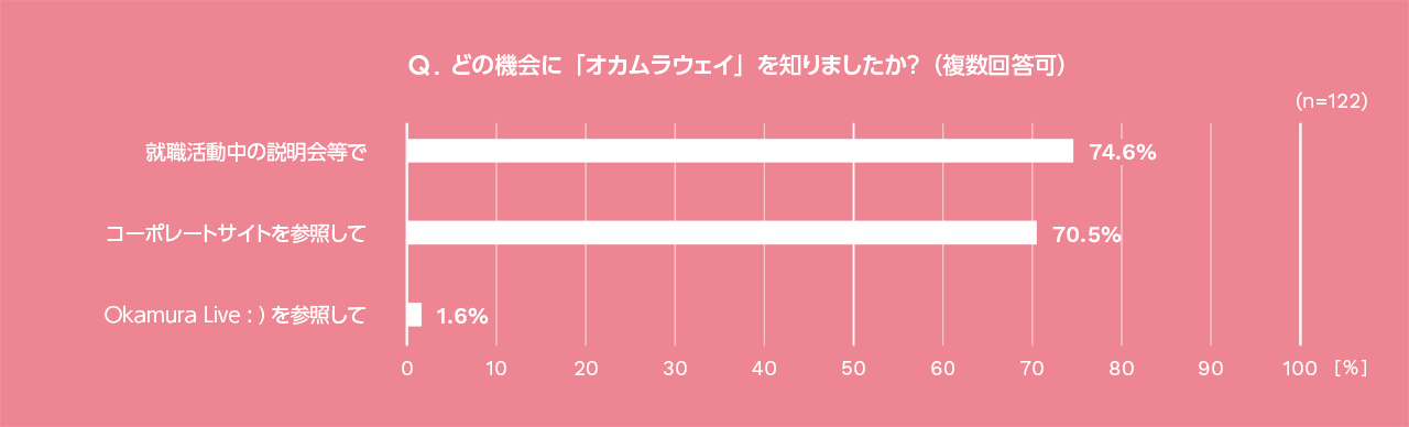 2022年12月実施「内定者の皆さんへ オカムラウェイ社外浸透活動に関するアンケート調査」（122名回答）